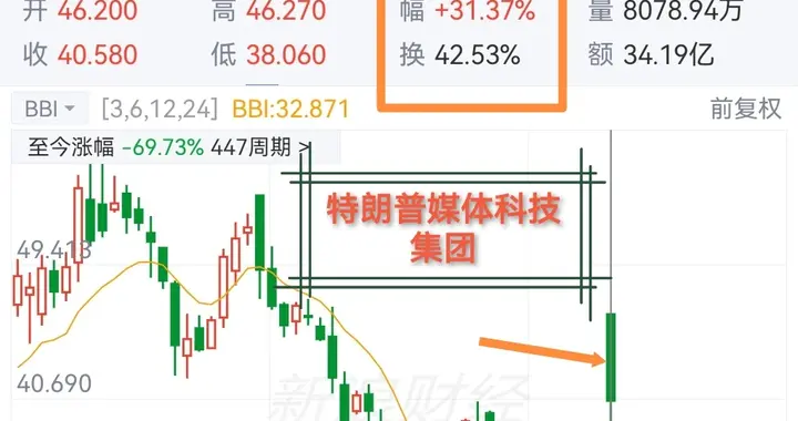 上次因特朗普被枪击而股价大涨超50%个股，还能有同样的表现么？