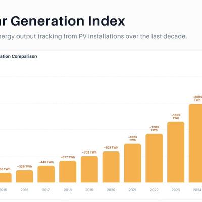 眯眯眼才能看清数据：全球太阳能发电量快速