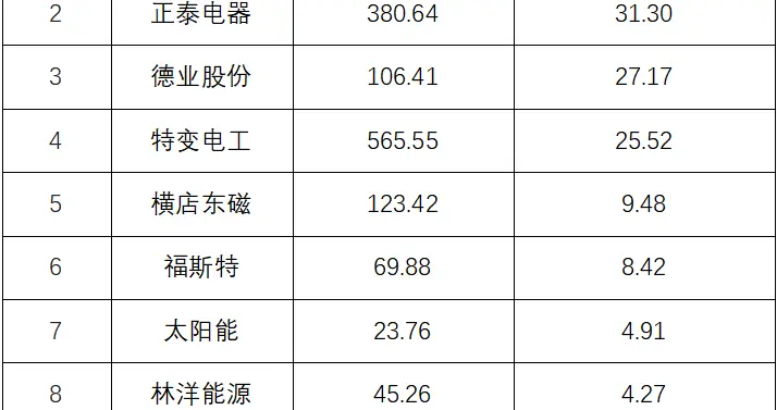 光伏盈利Top10竟填不平亏损Top5的坑！2026半年报揭开残酷真相
