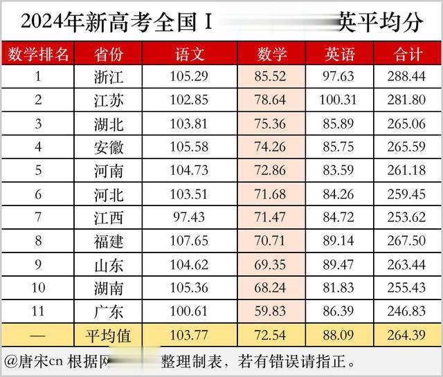 2025高考数学Ⅱ卷是史上最简单高考卷吗？第一题小学生嫌太简单