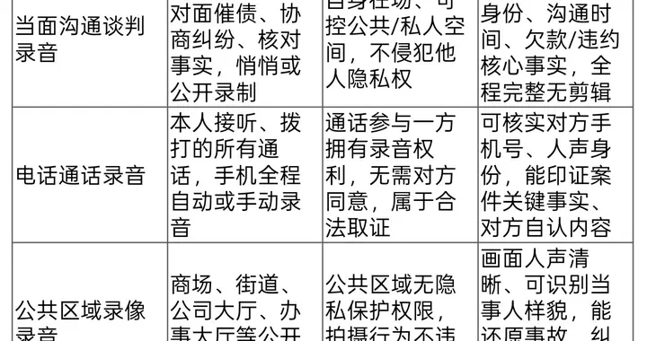 偷偷录音录像合法吗？这3种录音，法院100%采信 | 杜律师