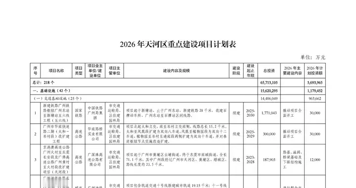 天河区2026年重点建设项目计划发布，火炉山隧道通车无望！