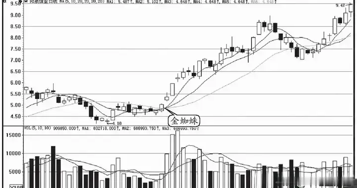 A股技术形态解析：金蜘蛛形态的识别逻辑与低位应用思路