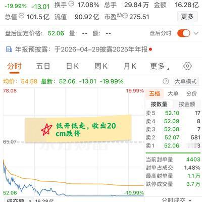 可乐要可口的：大A今天最惨的票已经诞生了