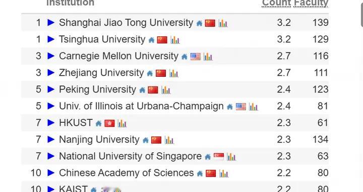 2026全球CS排名出炉，想选计算机专业的来看看这些中国高校