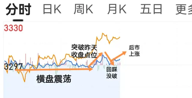 大盘下午拉出中、大阳线！