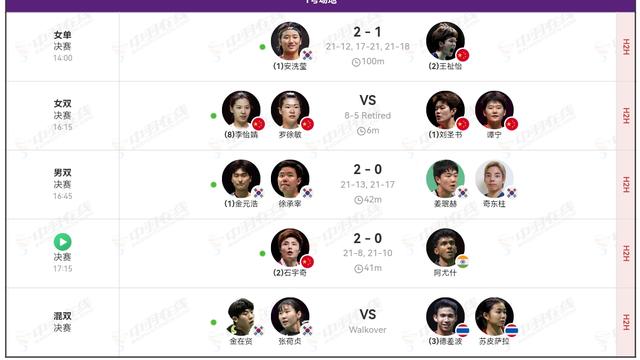 齐眉盖顶：亚洲羽毛球锦标赛全部结束。 国