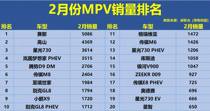 怎一个“惨”字了得！2月MPV市场解析：仅赛那突破5千，腾势D9第5