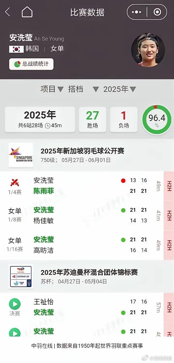 恭喜陈雨菲，终结了安洗莹的27连胜记录： ​新加坡羽毛球公开赛女单1...