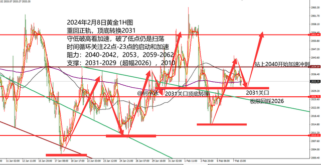 何小冰：黄金空头尝攻未果，多头重整旗鼓