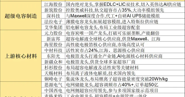 突发利好不断，又涨价！超级电容，或要迎来超级大周期（附名单）