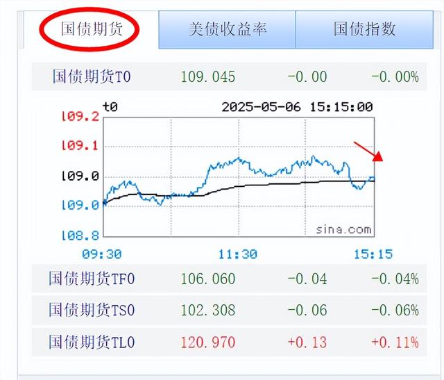5月6号债市收盘播报：晴天