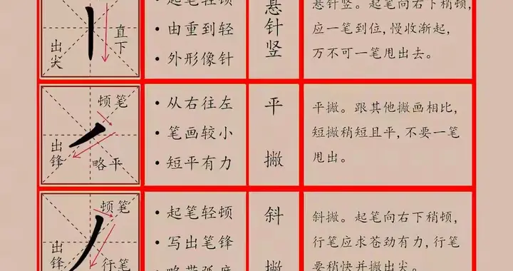 平撇、长撇、短撇和竖撇的差异