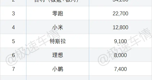 高盛发布2026年第41周新能源车企周订单！