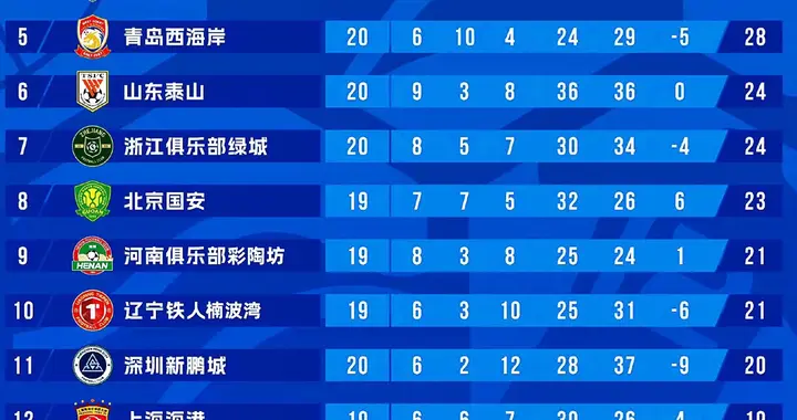 中超21轮看点拉满！亚冠之争乱成一团，保级大战步步惊心