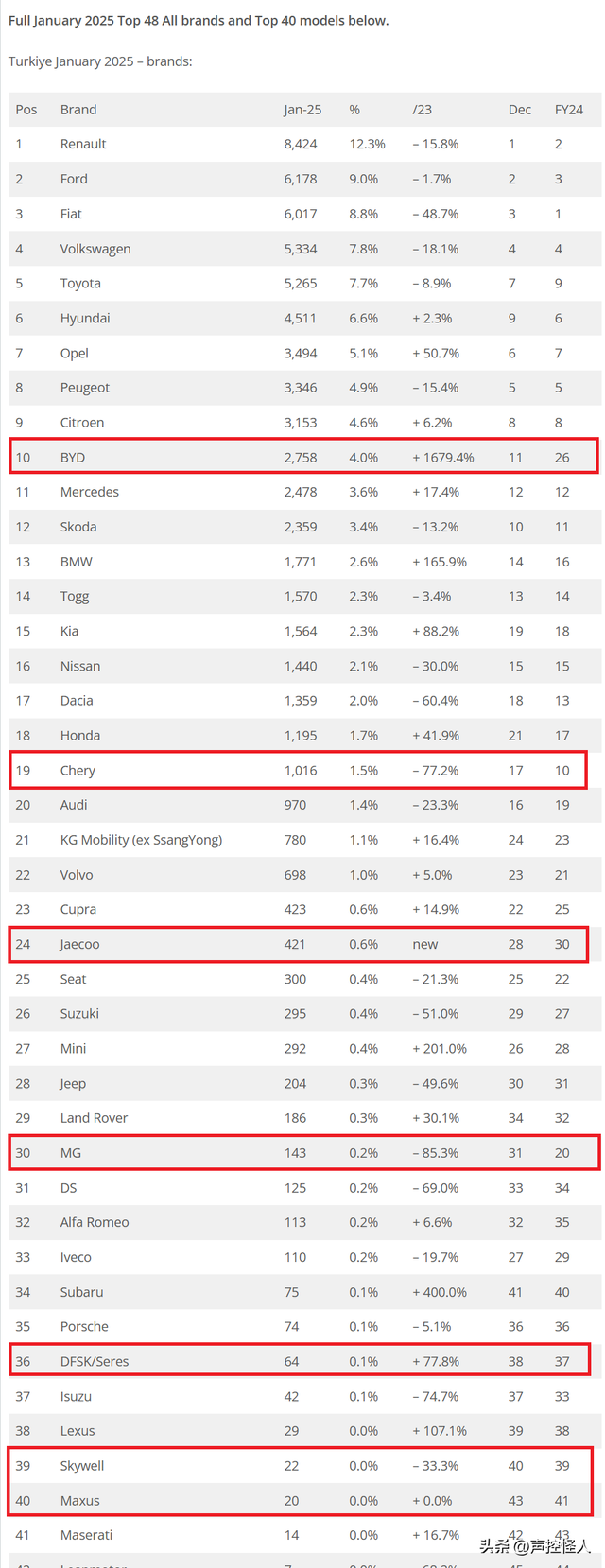 2025年1月奇瑞在土耳其销量暴跌超77%急需本地化生产BYD进入前十