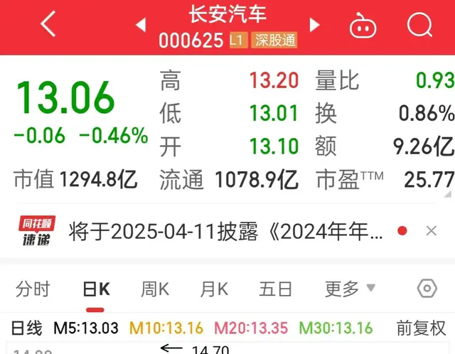 太郁闷了！长安汽车股价持续下跌，只跌不涨匪夷所思！