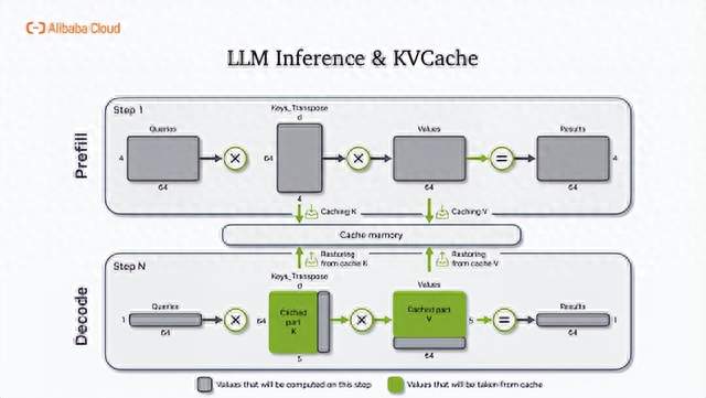 GTC 解读：当我们谈论 AI 推理的 KV Cache，我们在做什么？