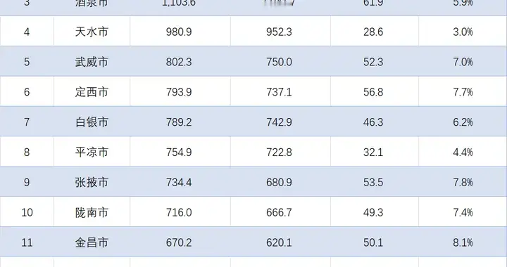 白银不敌定西，金昌增长8.1%！甘肃各地2025年GDP总值排行出炉