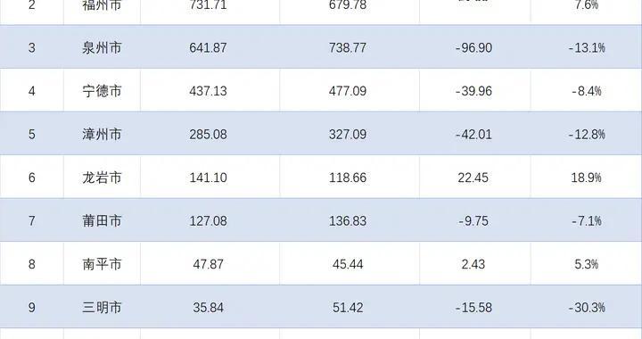 福建各地2026年1-5月出口总额排行：福州反超泉州，龙岩表现出色