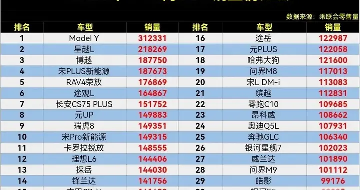 1～10月SUV销量排行榜，荣放前五，CR-V排15，零跑C11第32