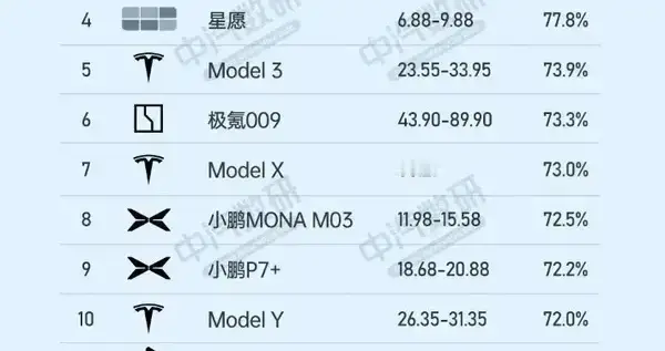 杀疯了！小米SU7以81.5%保值率夺冠，问界第二，特斯拉神话被终结