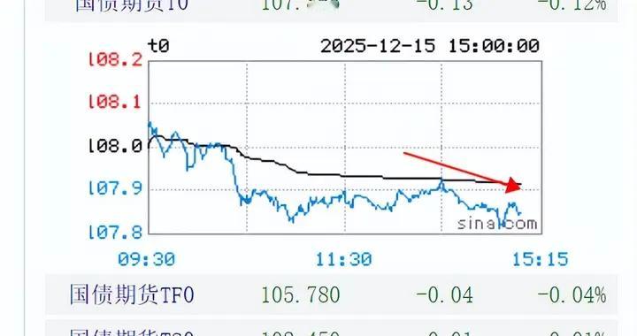 12月15号债市收盘播报：阴天