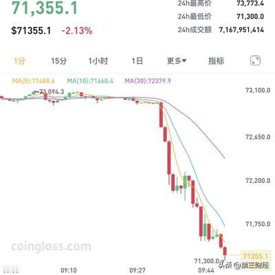 第三财经：比特币又崩了？10万人爆仓，2