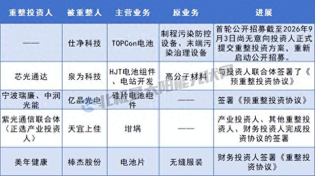 新势力杀入！2026光伏兼并重整大戏越来越精彩