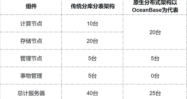 硬件成本直降60%！原生分布式VS传统分库分表数据库