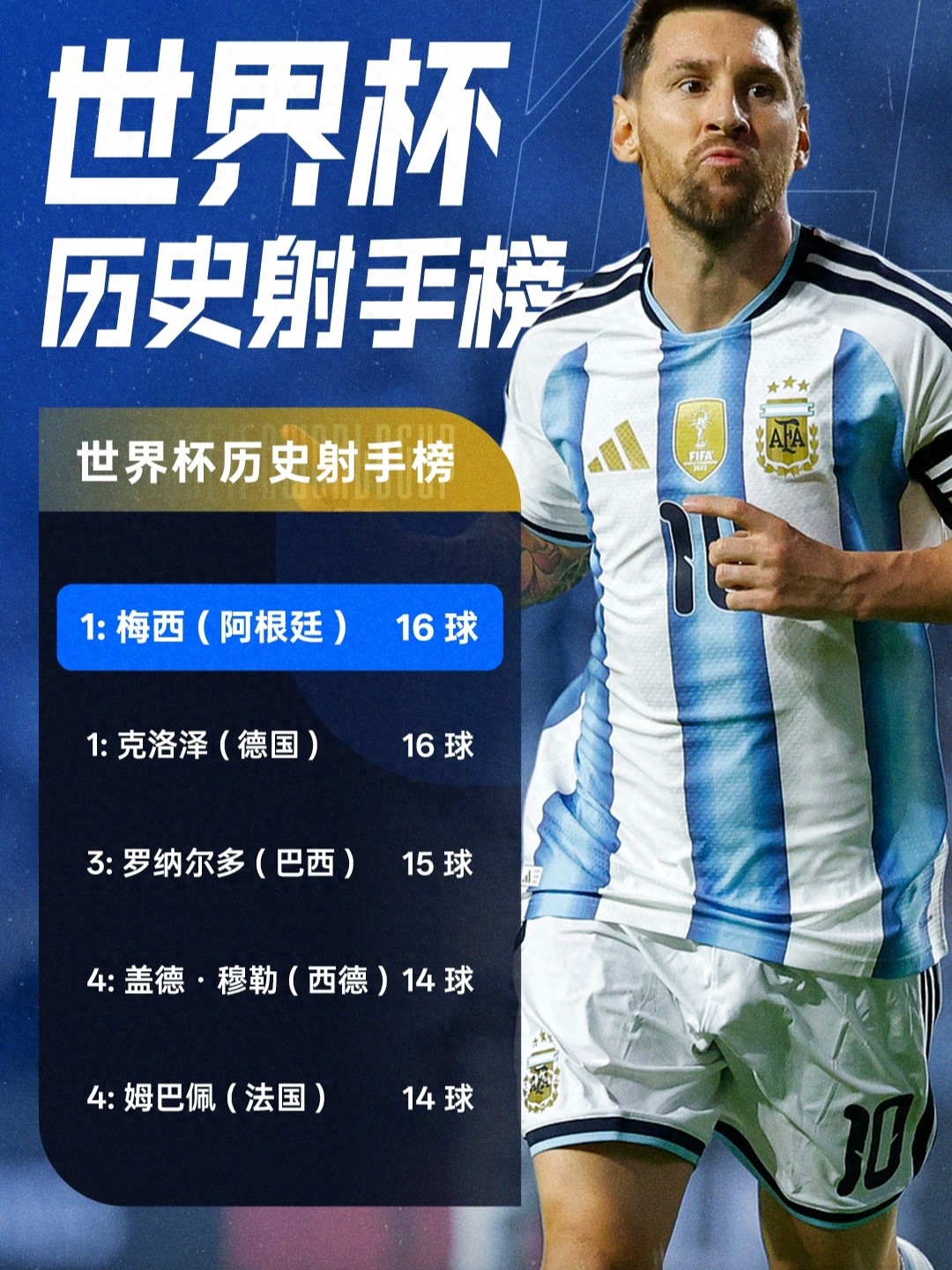 六届世界杯轰16球！梅西戴帽追平克洛泽并列历史射手王