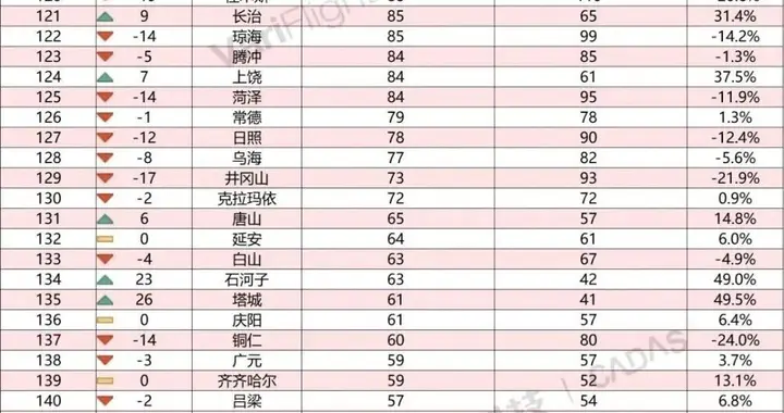 2025衡阳机场全国第101名，远超常德！岳阳全省倒数第三