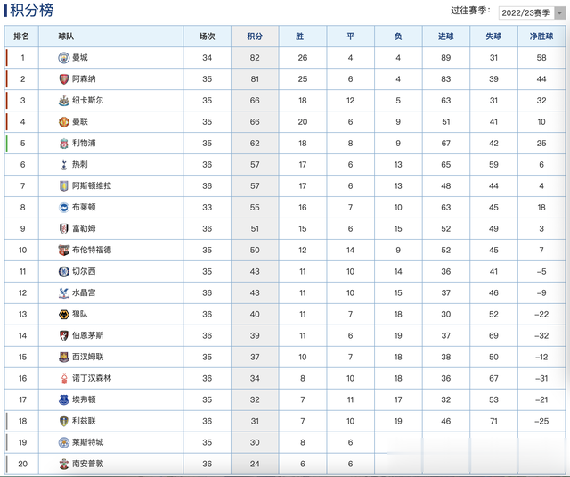 英超最新积分榜：曼联力克狼队稳居前4，南安普顿提前2轮降级！