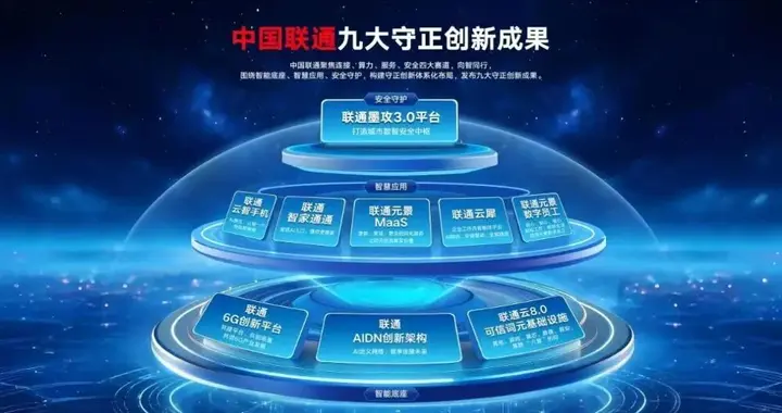 守正创新成果九占其二：中国联通是如何构筑元景AI平台的？