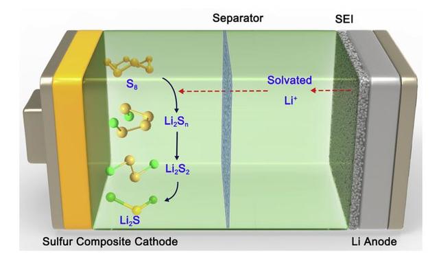 锂硫电池，怎样利用LDHs，减少“穿梭效应”导致的锂硫电池损耗？