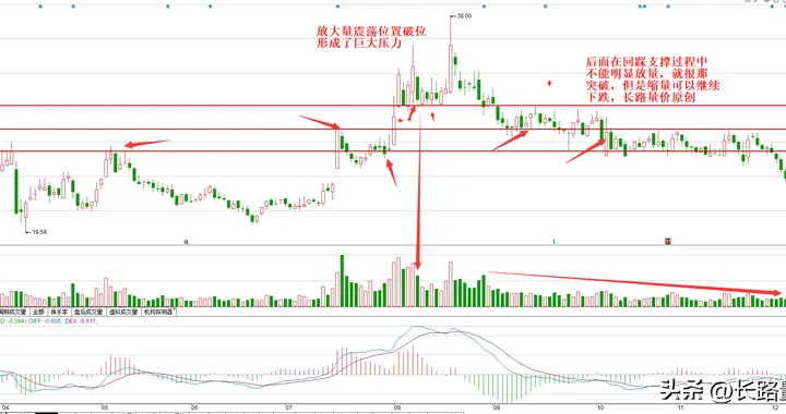 慢慢下跌之路，从走出来这种姿势开始，遇到要注意风险