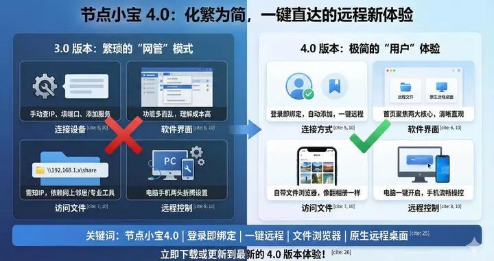 节点小宝更新4.0｜NAS 远程访问进入“一键时代”