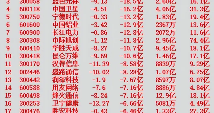 1月16日尾盘30分钟，主力资金大幅卖出的名单！