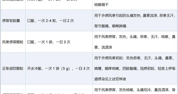 感冒分 “风寒”“风热”，用错药越吃越糟！三张表格教你对症用药