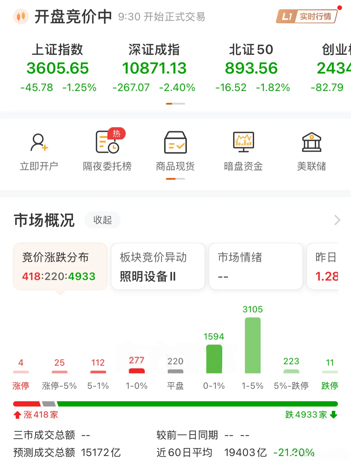 4千多家下跌，已成常态化了吗？
