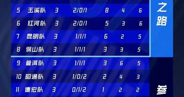 滇超第四轮明日开战：曲靖玉溪丽江 再接再厉，大理文山深陷泥潭