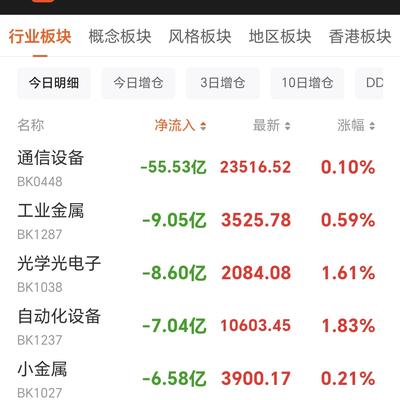 消遣养基乐悠悠：午间主力资金动向。今天盘