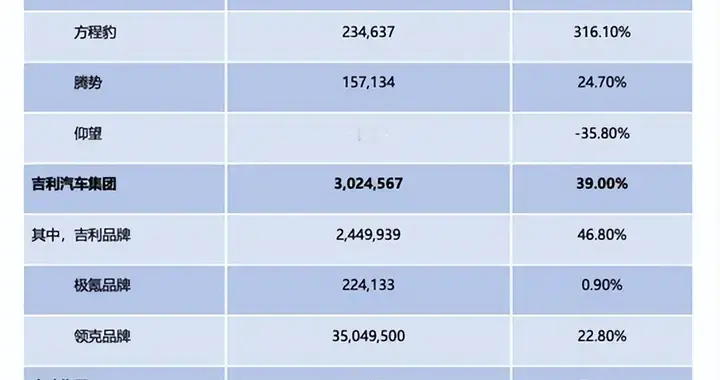 车企的悲欢并不相通！2025年自主品牌销量成绩复盘