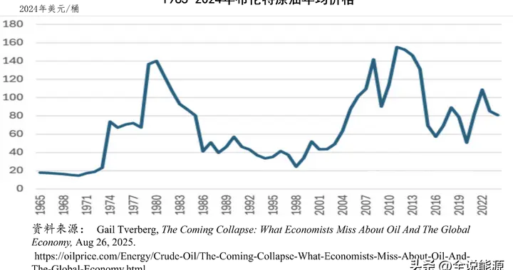 60多美元的油价会使世界经济即将崩溃？且看一位专家的分析