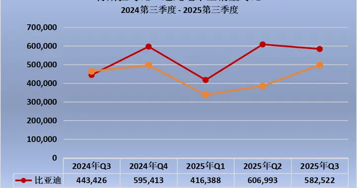 比亚迪连续四季度力压特斯拉，全球电动车格局加速重塑