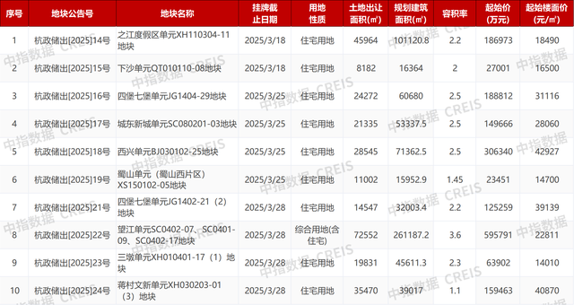 土拍预告：杭州3月剩余10宗涉宅用地待出让，总起始价182.67亿元