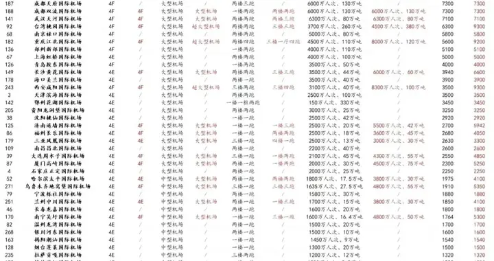 中国民用运输机场规模一览表