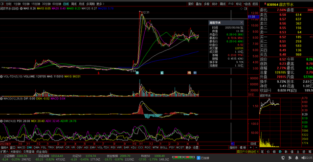 【财富晚茶】午盘透析(05.09)：北证跌0.44%：零售弱势电力香飘飘
