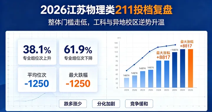 冰火两重天 2026 江苏物理类 211 投档复盘 师范全线遇冷工科逆势走强