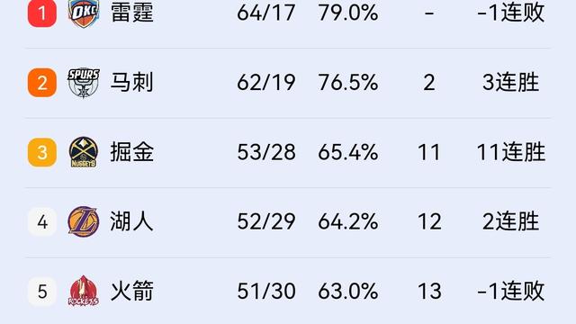 每日篮球：快船97-116负开拓者，泰伦